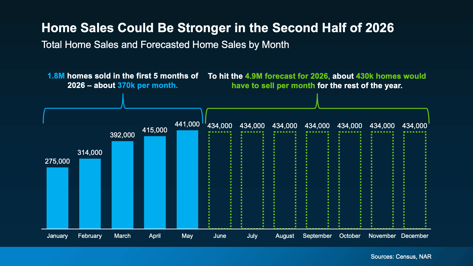 a graph of sales and statistics
