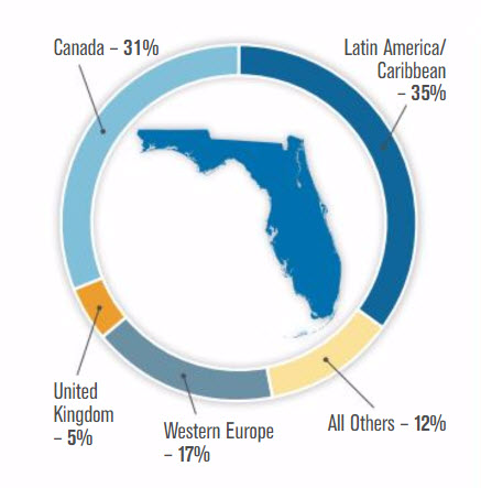 Florida's international buyers