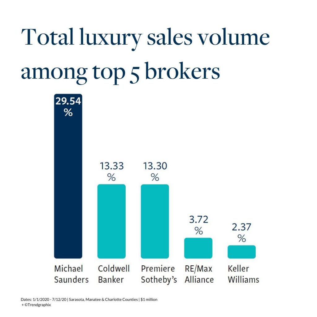 Total luxury sales volume market share 29.5%