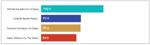 Bar chart showing Michael Saunders at the op