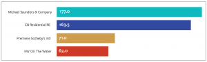 Bar Chart showing MS&C at top
