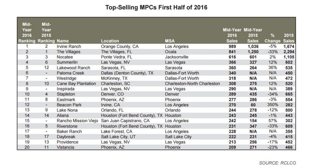 List of top selling master planned communities in the nation from RCLCO.