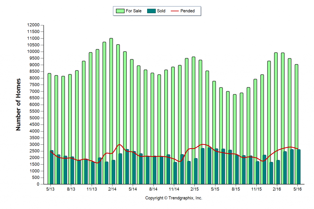 Number of homes sold in the last three years in Sarasota, Manatee, and Charlotte County. Trendgraphix.
