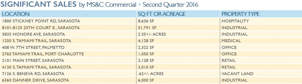 Significant Sales