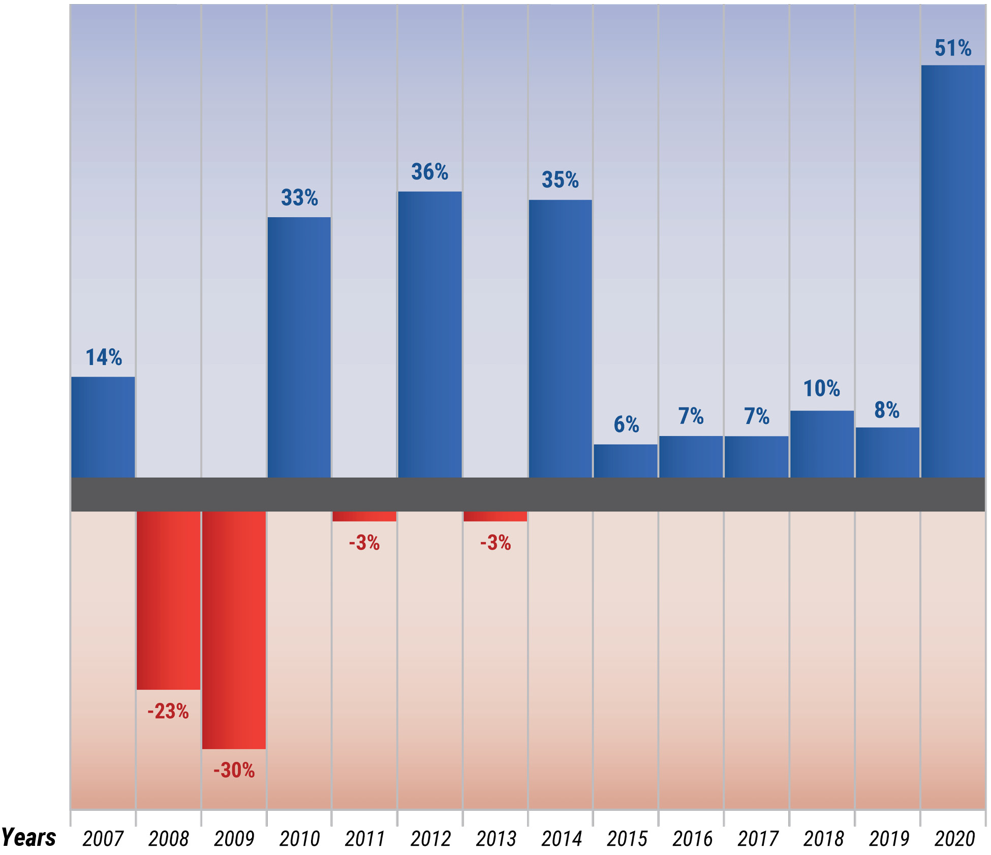 Sales volumes High-End Sales Volume, % Change, Year-to-Year