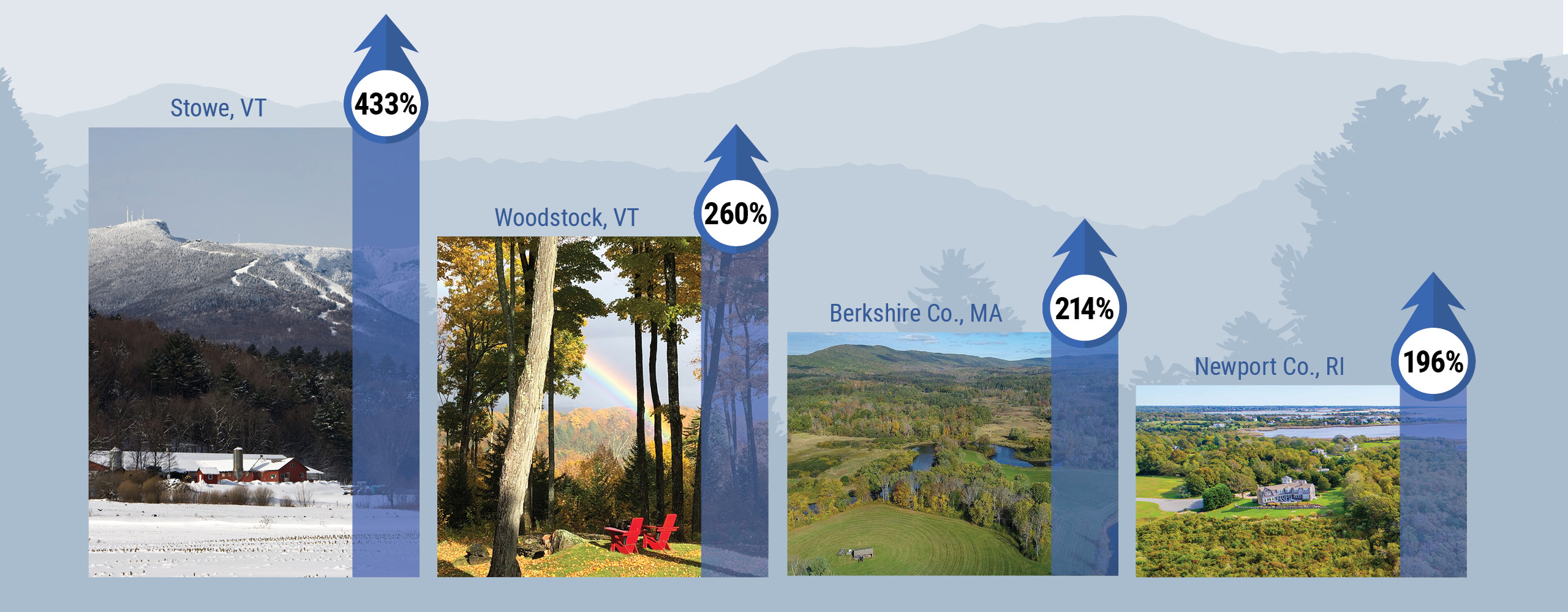 Market Highlights Bar Chart, % increases in sales