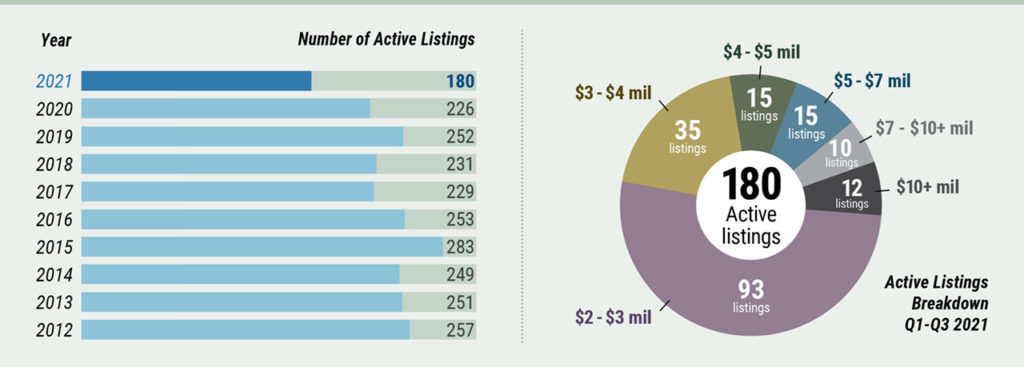 Cape Cod Market Watch - Active Listings
