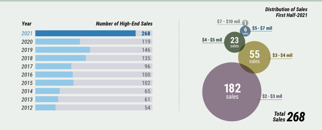 Middlesex County 1st Half 2019 High-End Sales Middlesex County - High End Sales