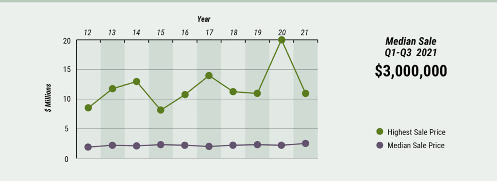 Cape Cod Market Watch - Highest & Median Sale