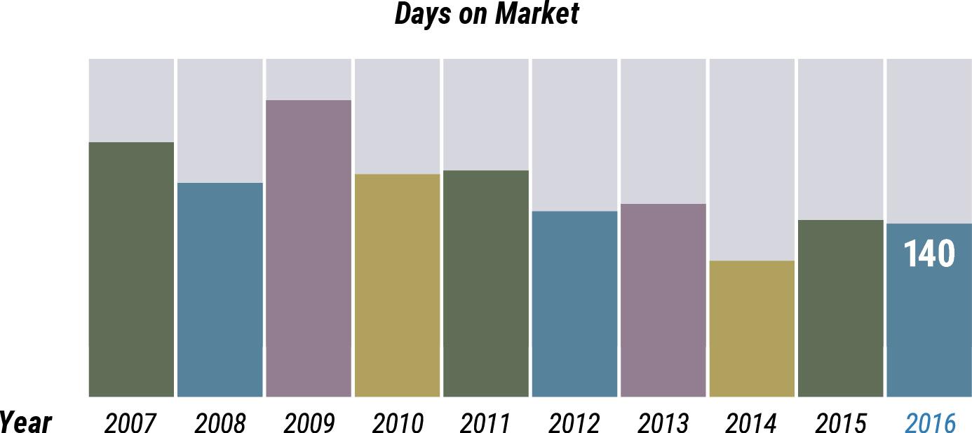 6 Days on market