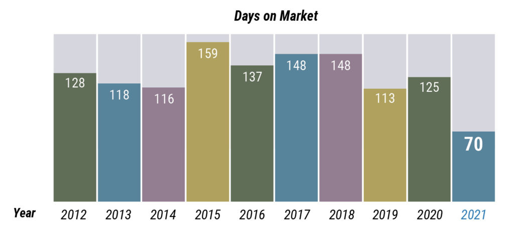 Middlesex County Days on Market Middlesex County - days on market