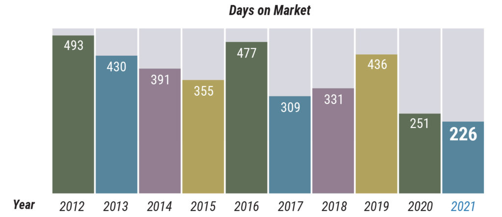 Caape Cod Real Estate Market_Days on Market