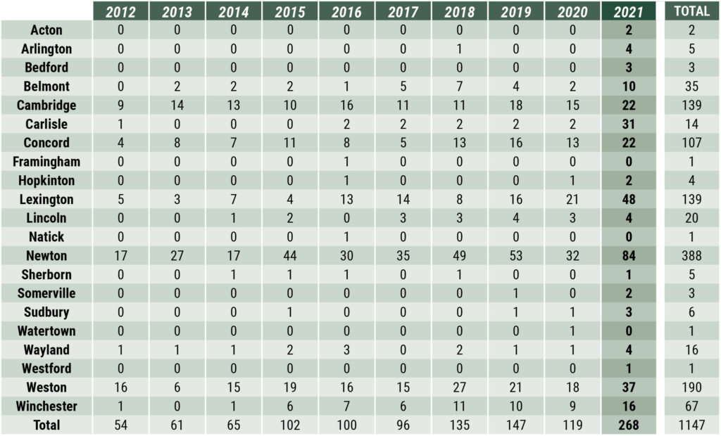 Middlesex County - Sales by Town table Middlesex County - sales by town table