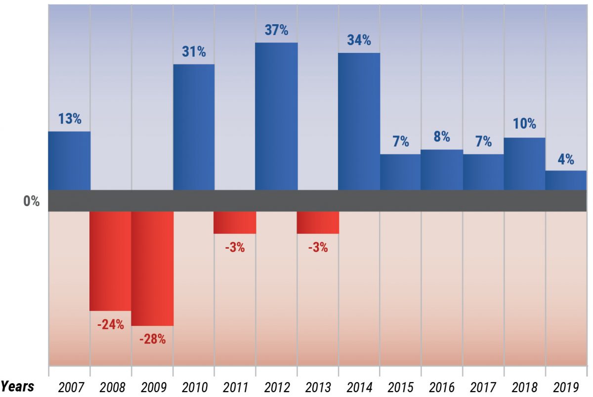 Sales volumes LandVest Real Estate Index