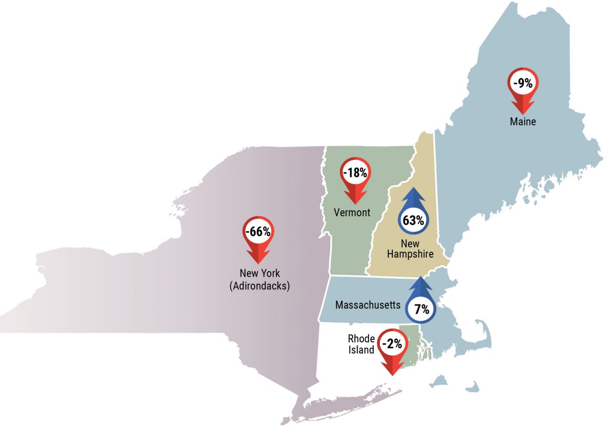 Sales volumes by state LandVest Real Estate Index