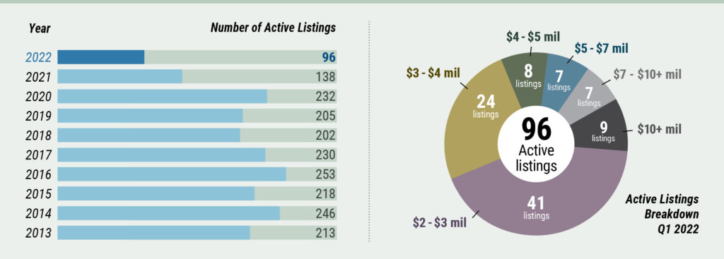 Cape Cod | Massachusetts High-End Market Watch, Active Listings