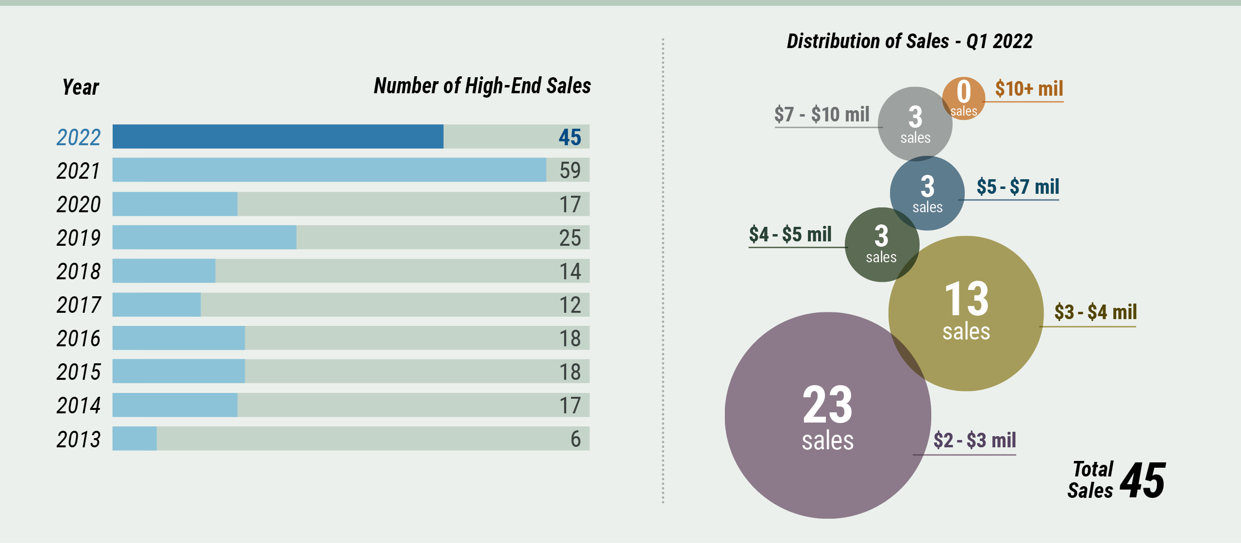 Cape Cod | Massachusetts High-End Market Watch, High-End Sales