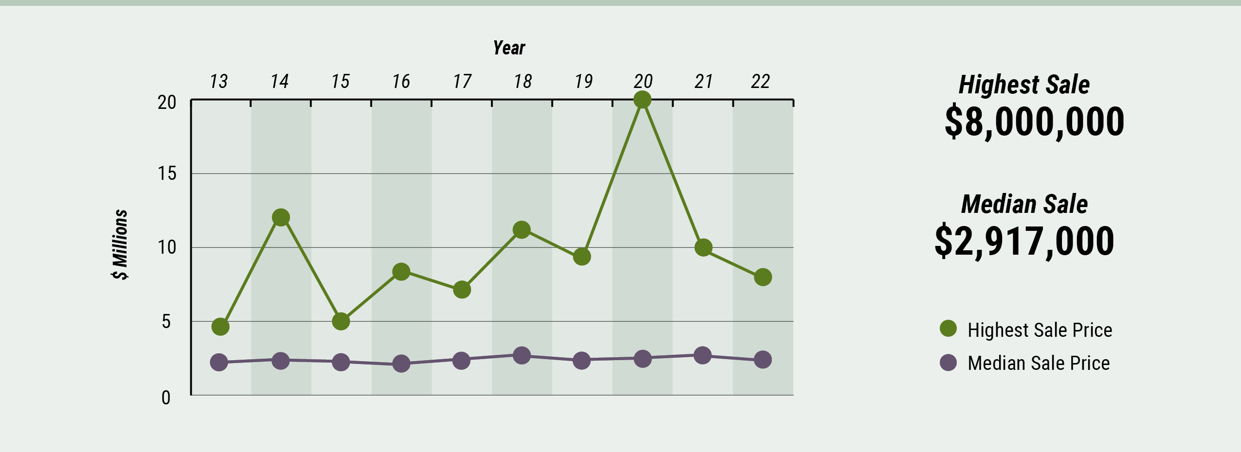 Cape Cod | Massachusetts High-End Market Watch, Highest & Median