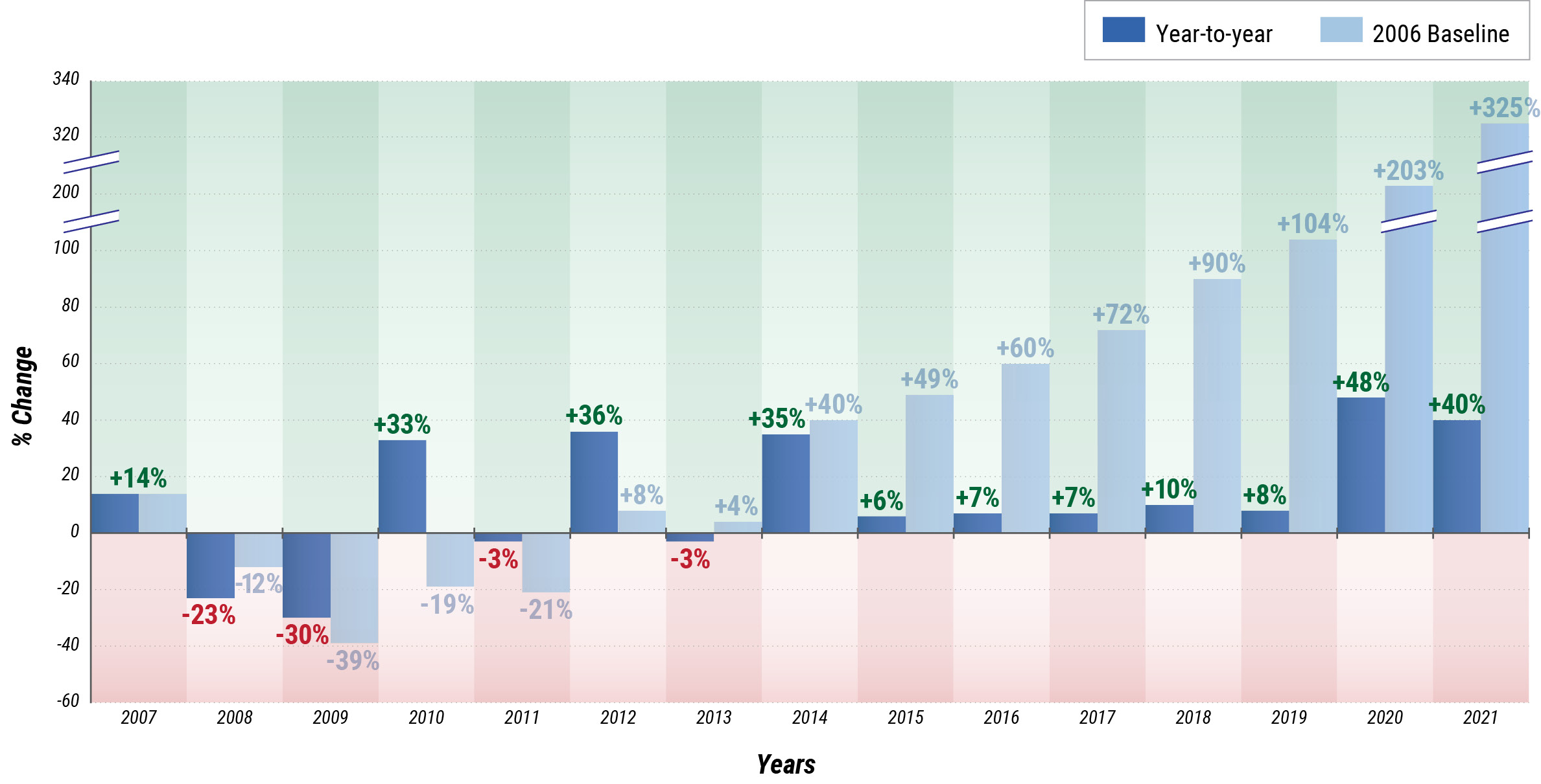 Sales volumes LandVest Real Estate Index, High-End Sales chart