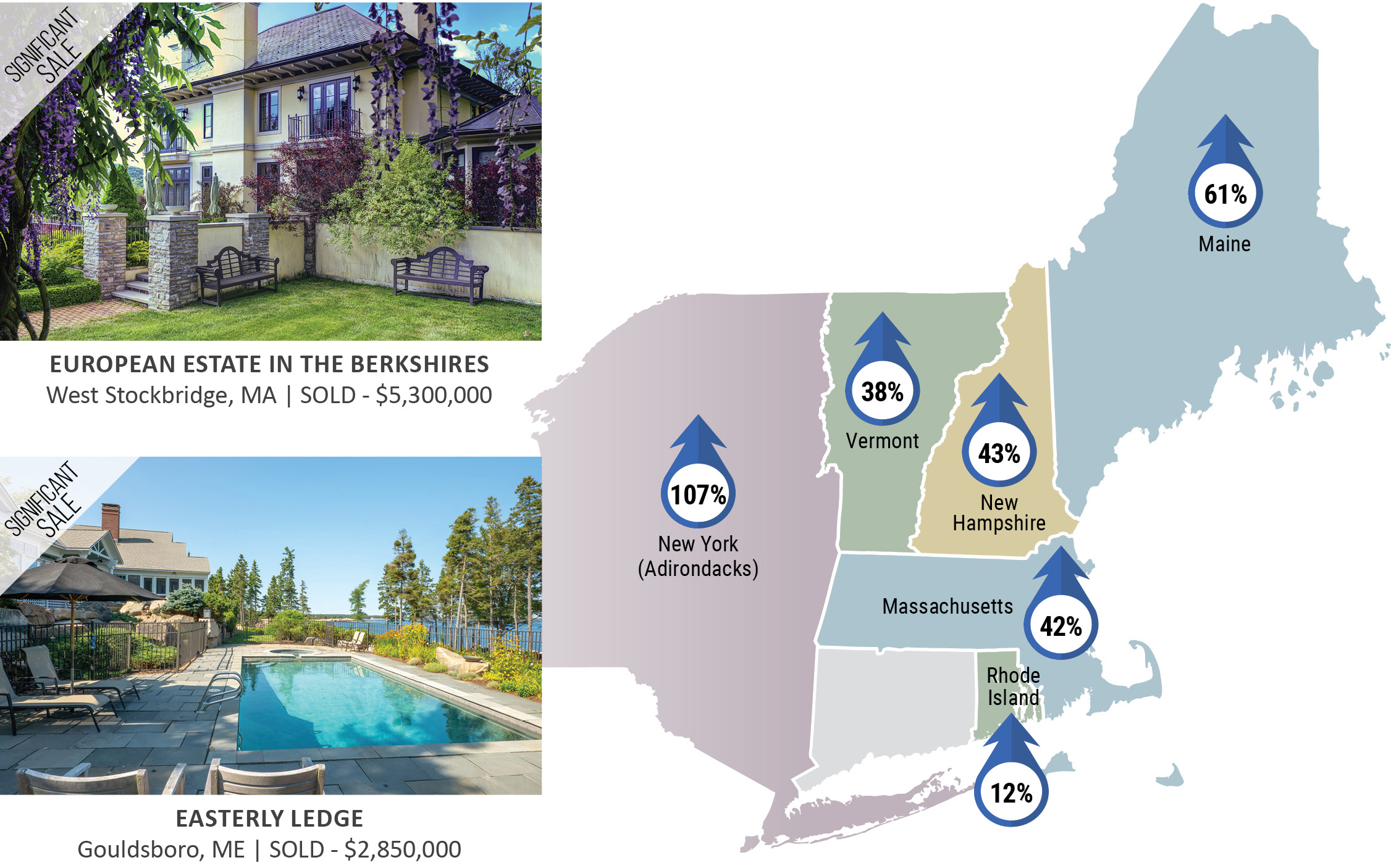 LandVest Real Estate Index, NE & Adirondacks Market
