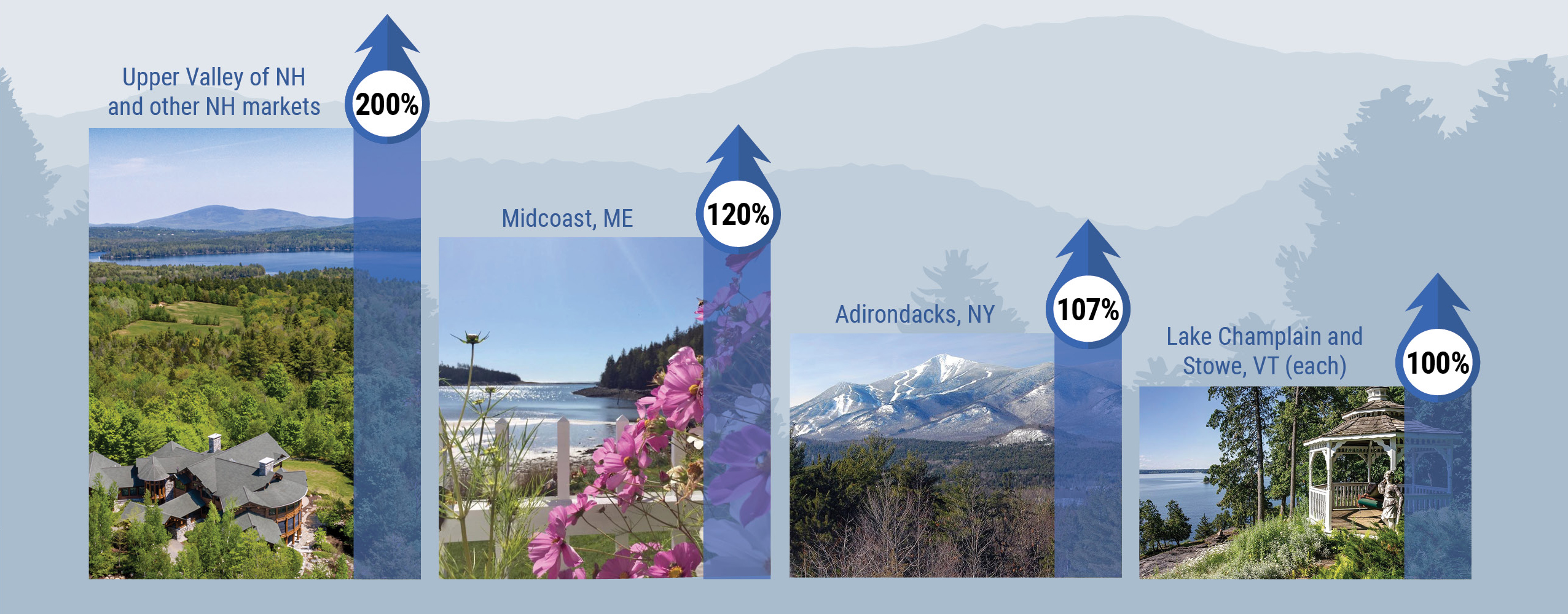 Market Highlights LandVest Real Estate Index, Other Market Highlights