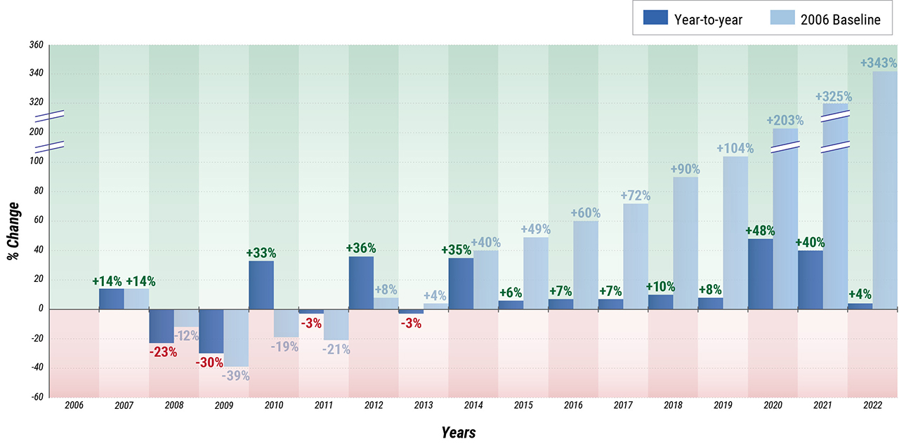 Sales volumes LandVest Index Sales Volume