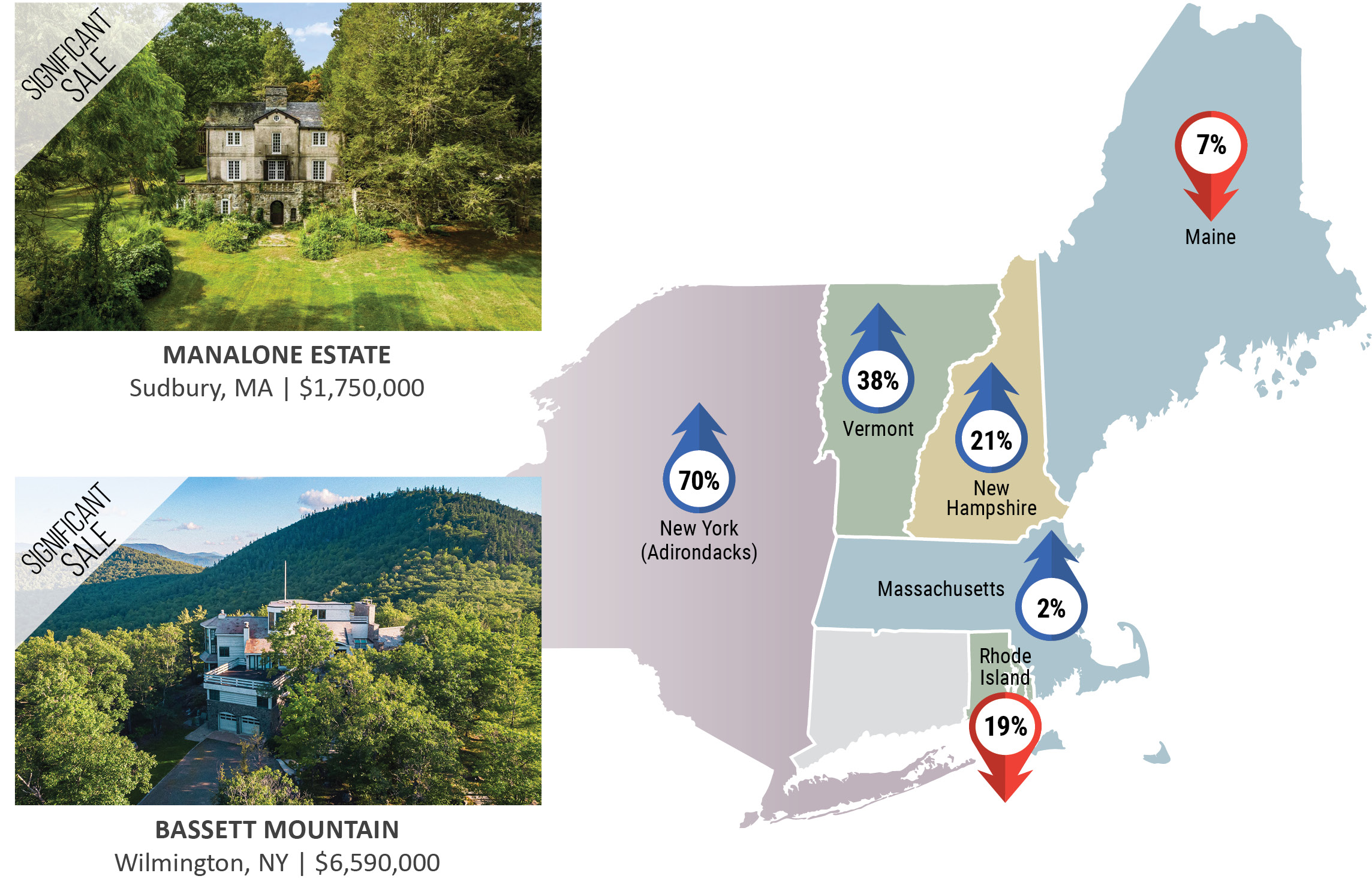 LandVest Index - New England and the Adirondacks Market