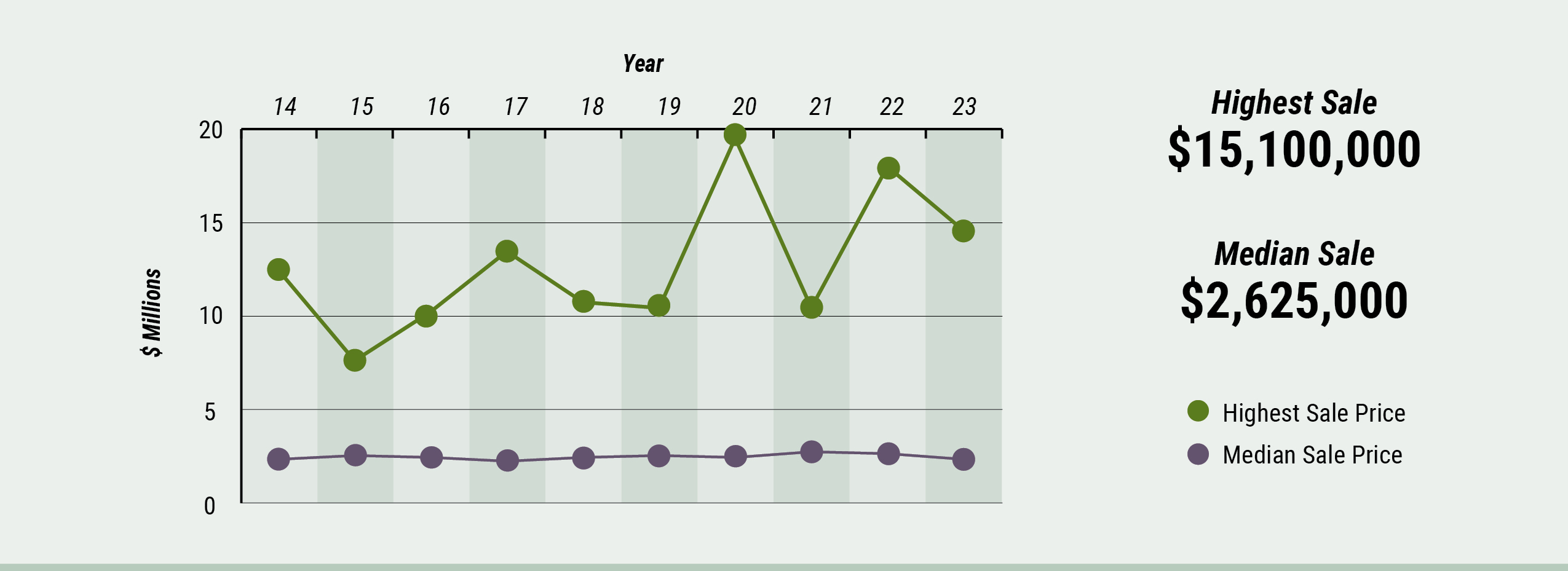 Cape Cod Market Watch: Q1-Q3 Highest & Median Sale