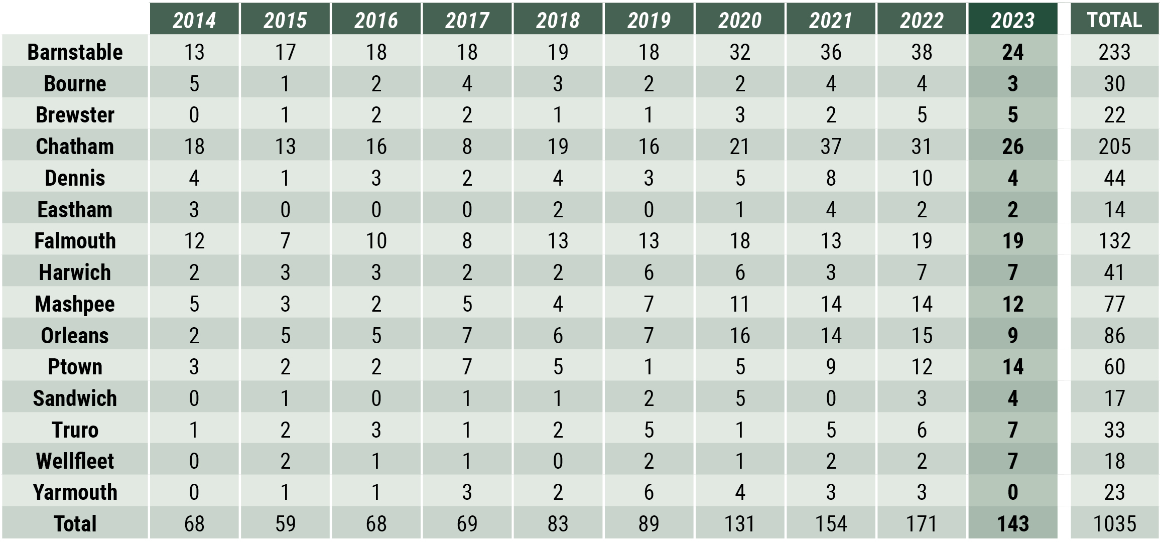 Cape Cod Market Watch: Sales by Town, table