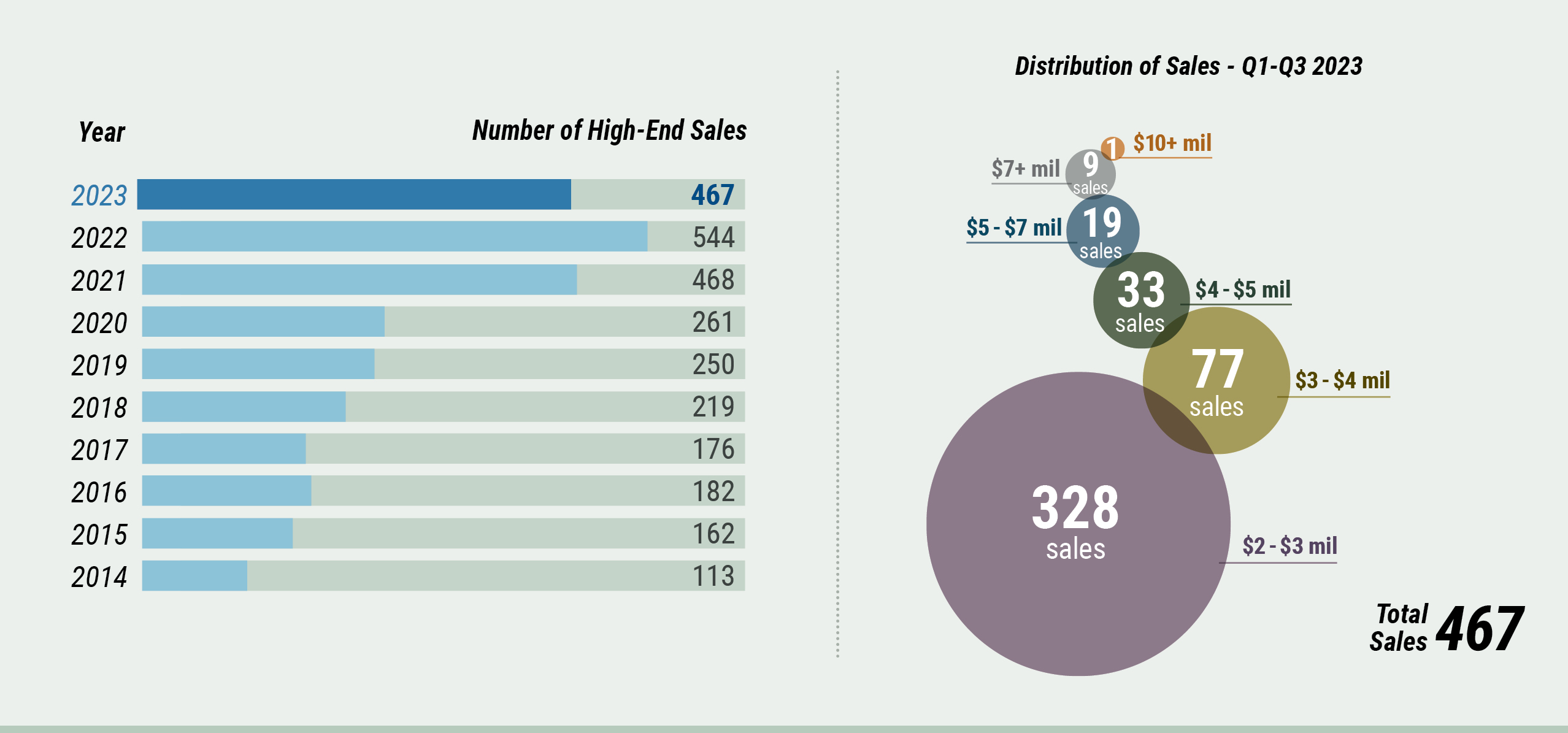 Middlesex County Market Watch: High-End Sales