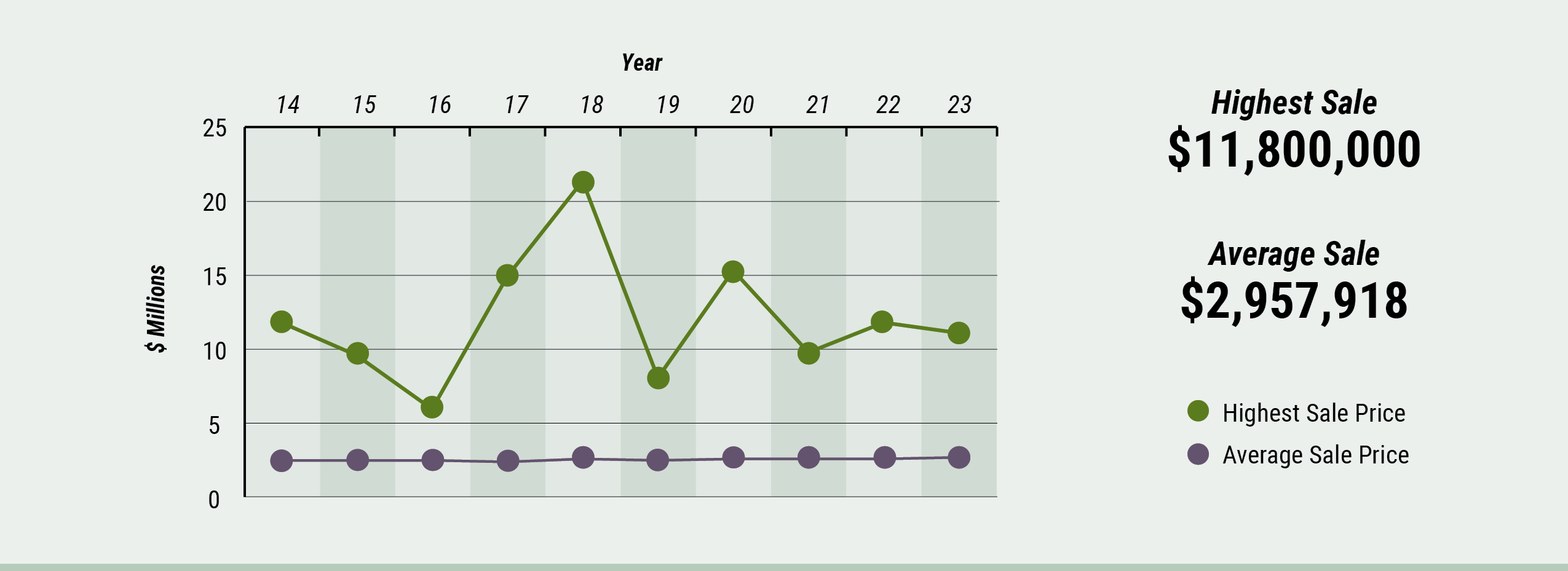 Middlesex County Market Watch: Highest & Average Sale