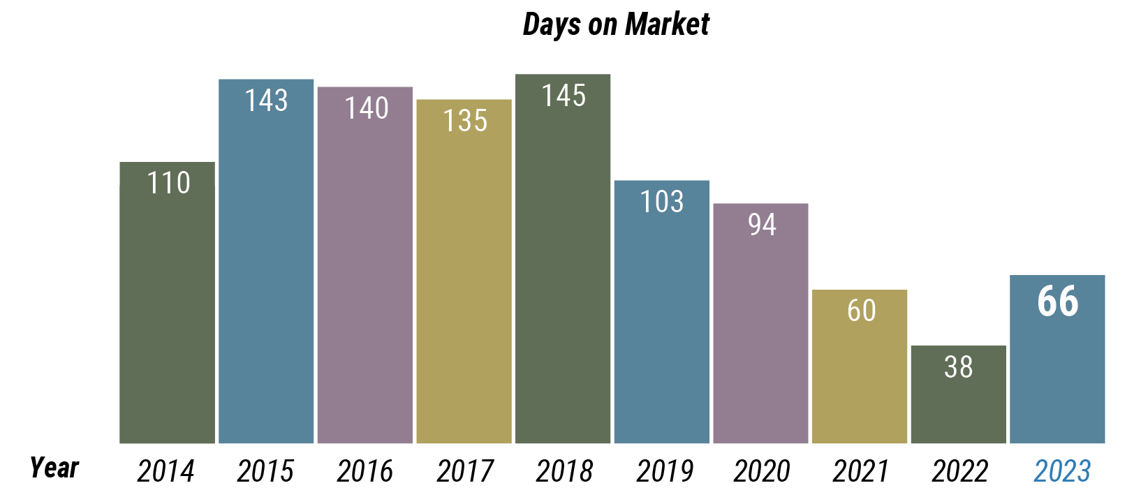 Middlesex County Market Watch: DOM
