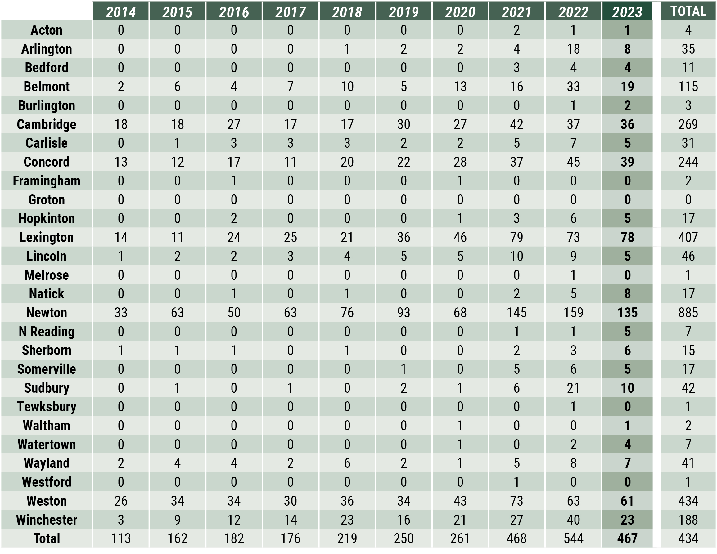 Middlesex County Market Watch: Sales by Town, table