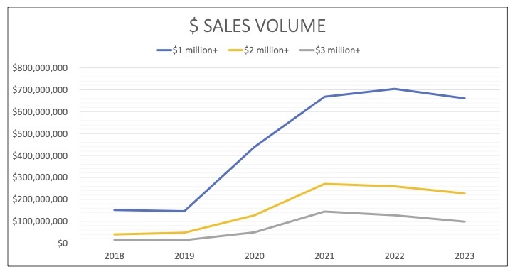 The Vermont real estate market is changing.