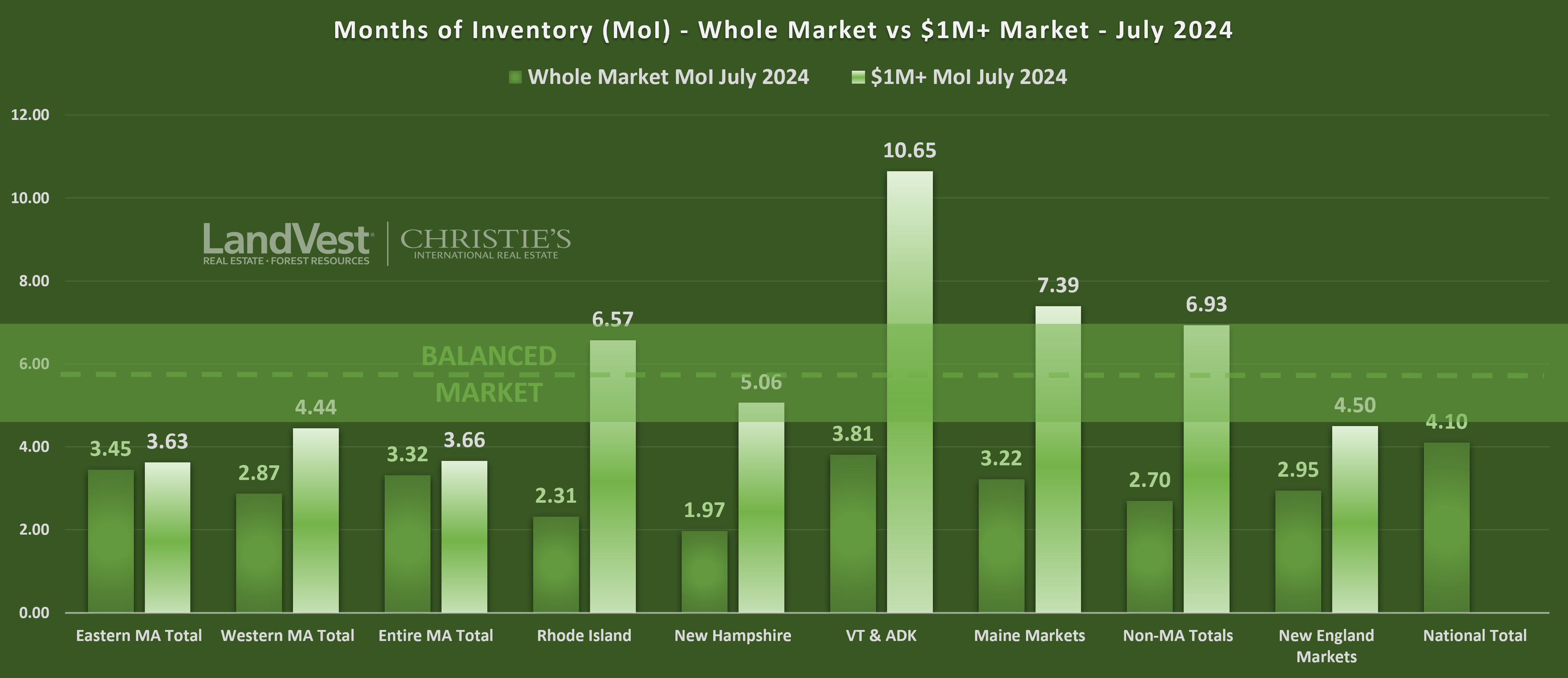 New England Regions Months of Inventory