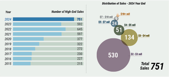 Middlesex County First Half 2017 High-End Sales
