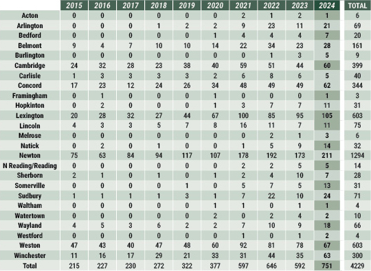 Middlesex County - Sales by Town table