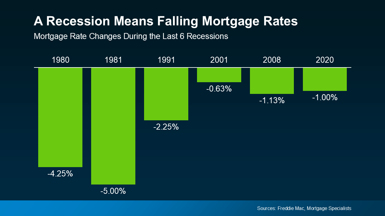 a graph of a graph showing the rise of mortgage rates