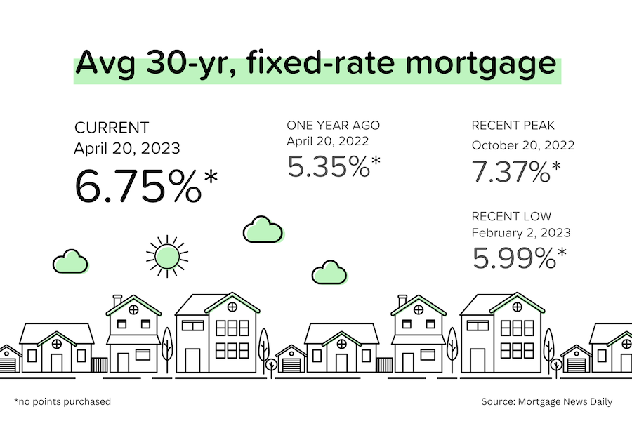 Mortgage rate rollercoaster