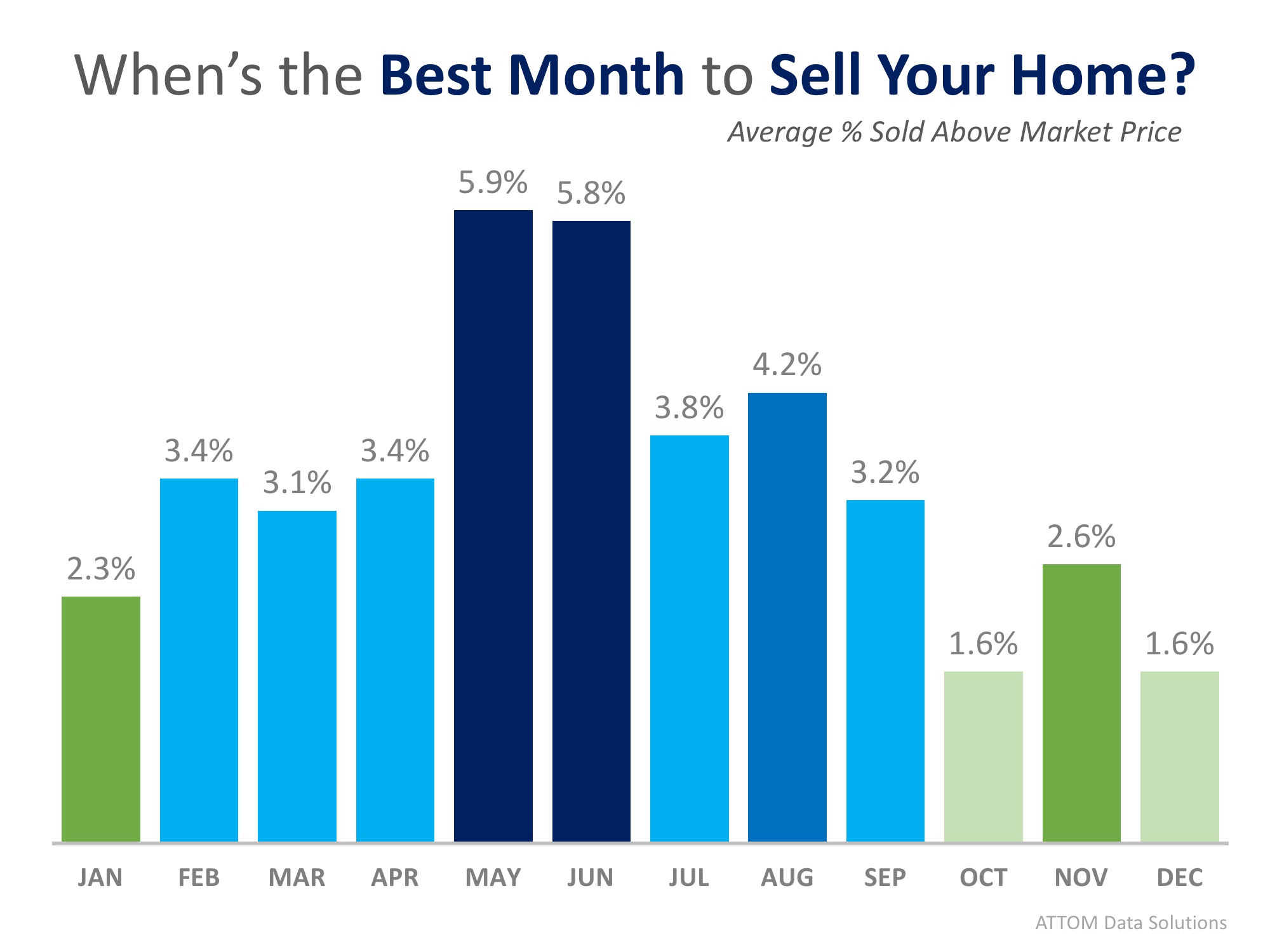 When is the best month to sell graph This Just In: Data Says May is the Best Month to Sell Your Home | MyKCM