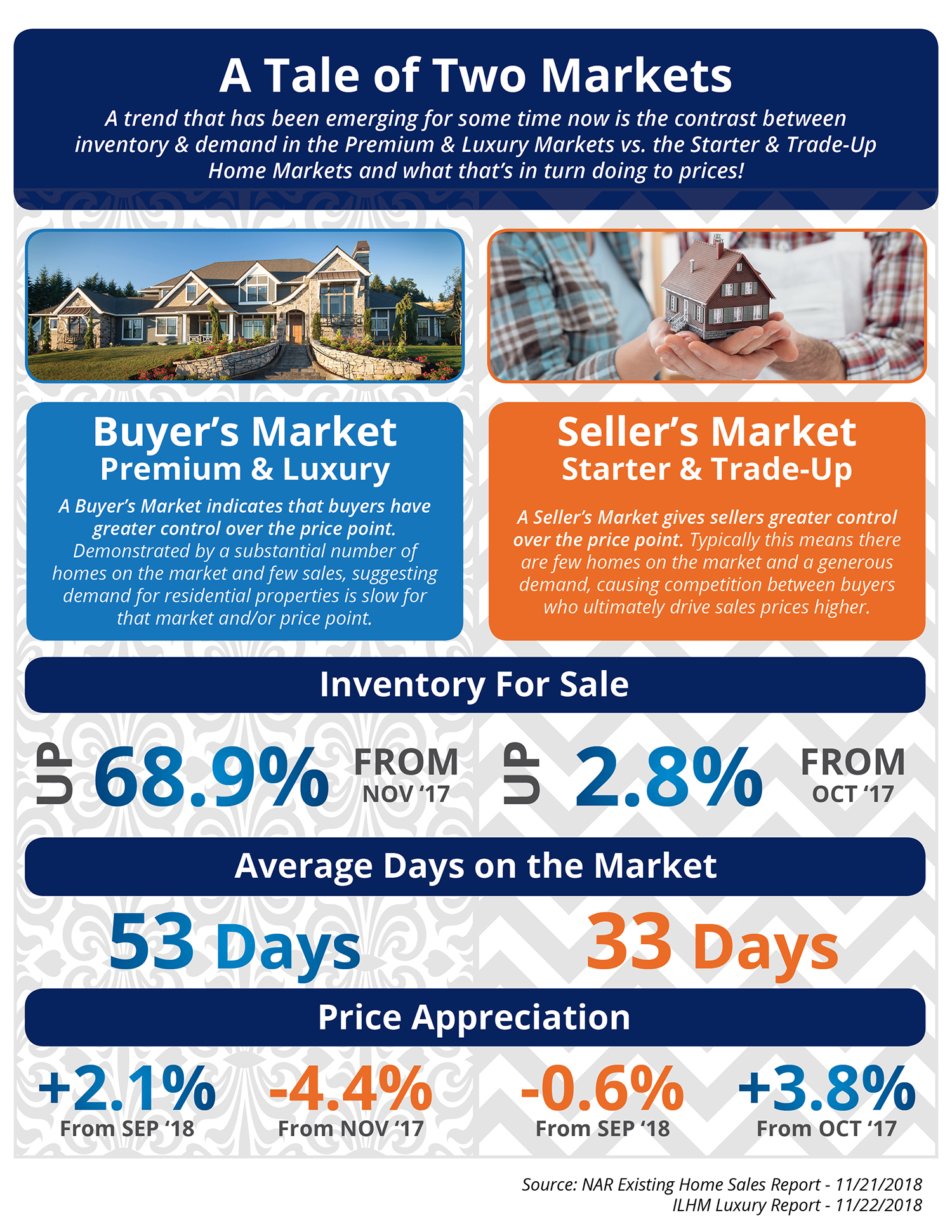 The Tale of Two Markets [INFOGRAPHIC] | Simplifying The Market