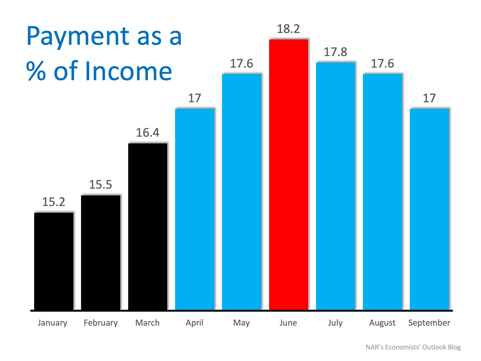Wage Increases Make Home Buying More Affordable | Simplifying The Market