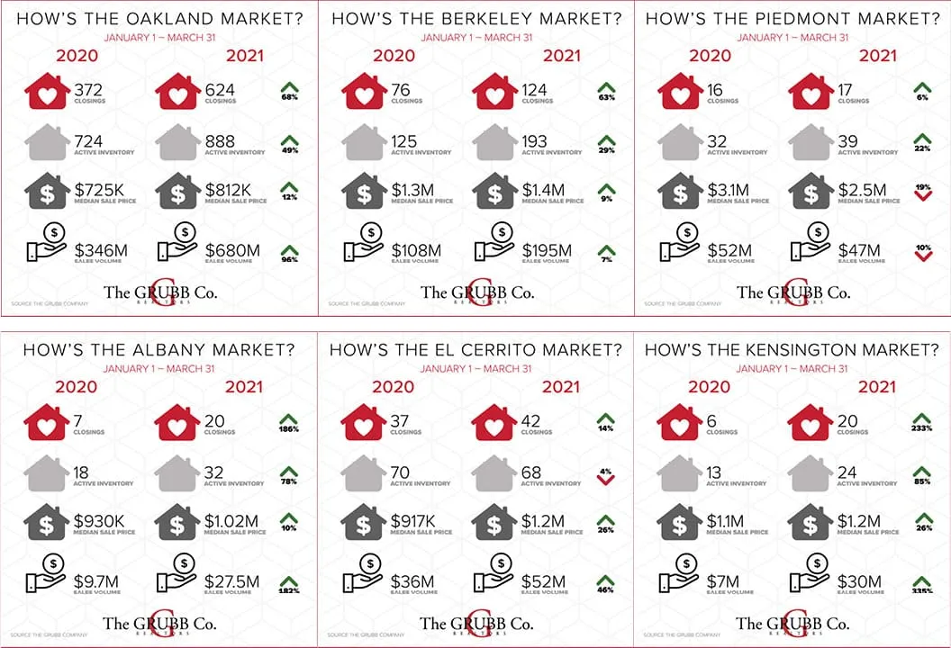 The Median Price is UP and moving quickly.