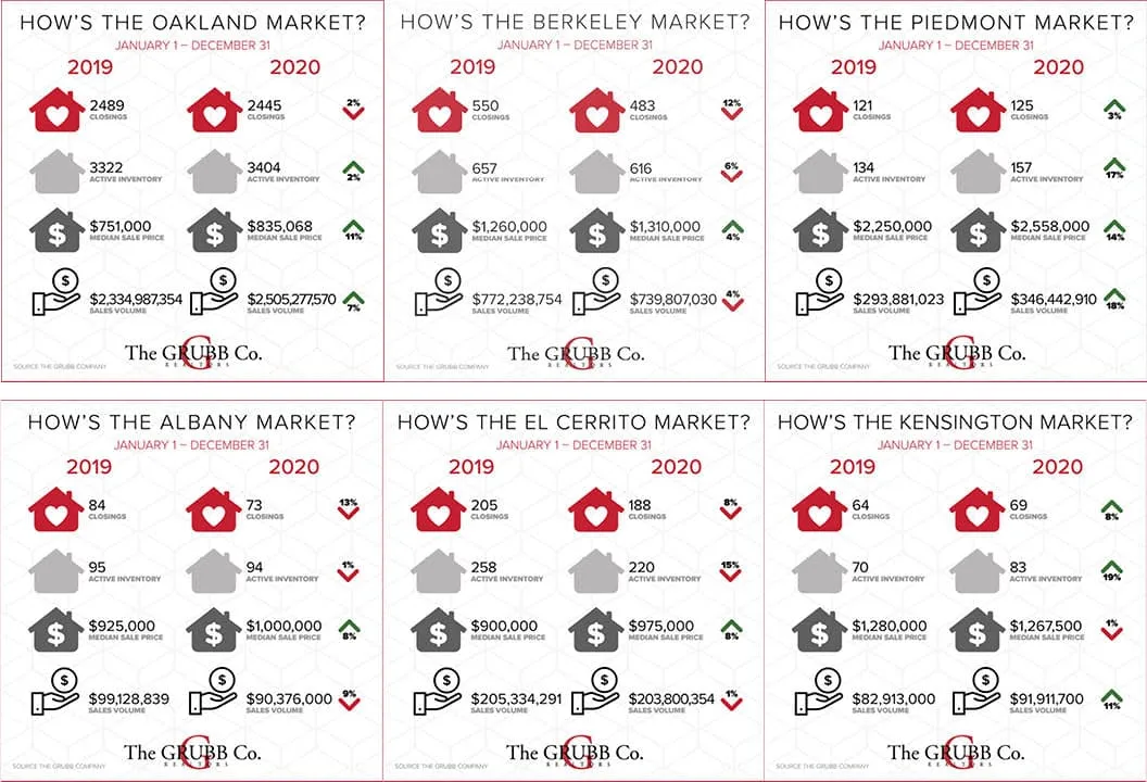 The Median Price is UP and Home Equity on the rise
