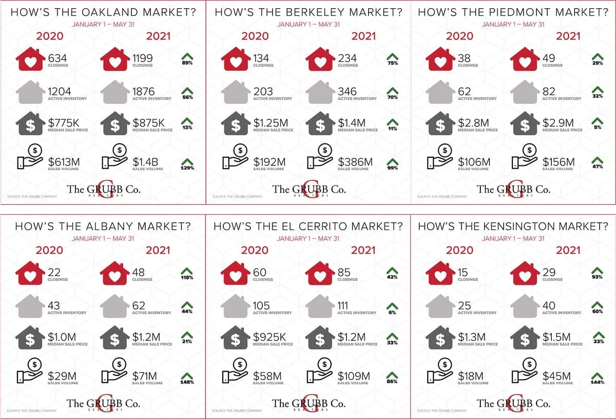 The Median Price is UP and moving quickly.