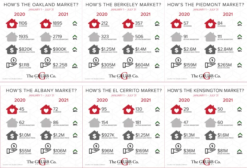 The Median Price is UP and beginning to flatten.