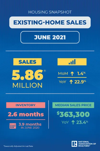The market from January through June 30, 2021