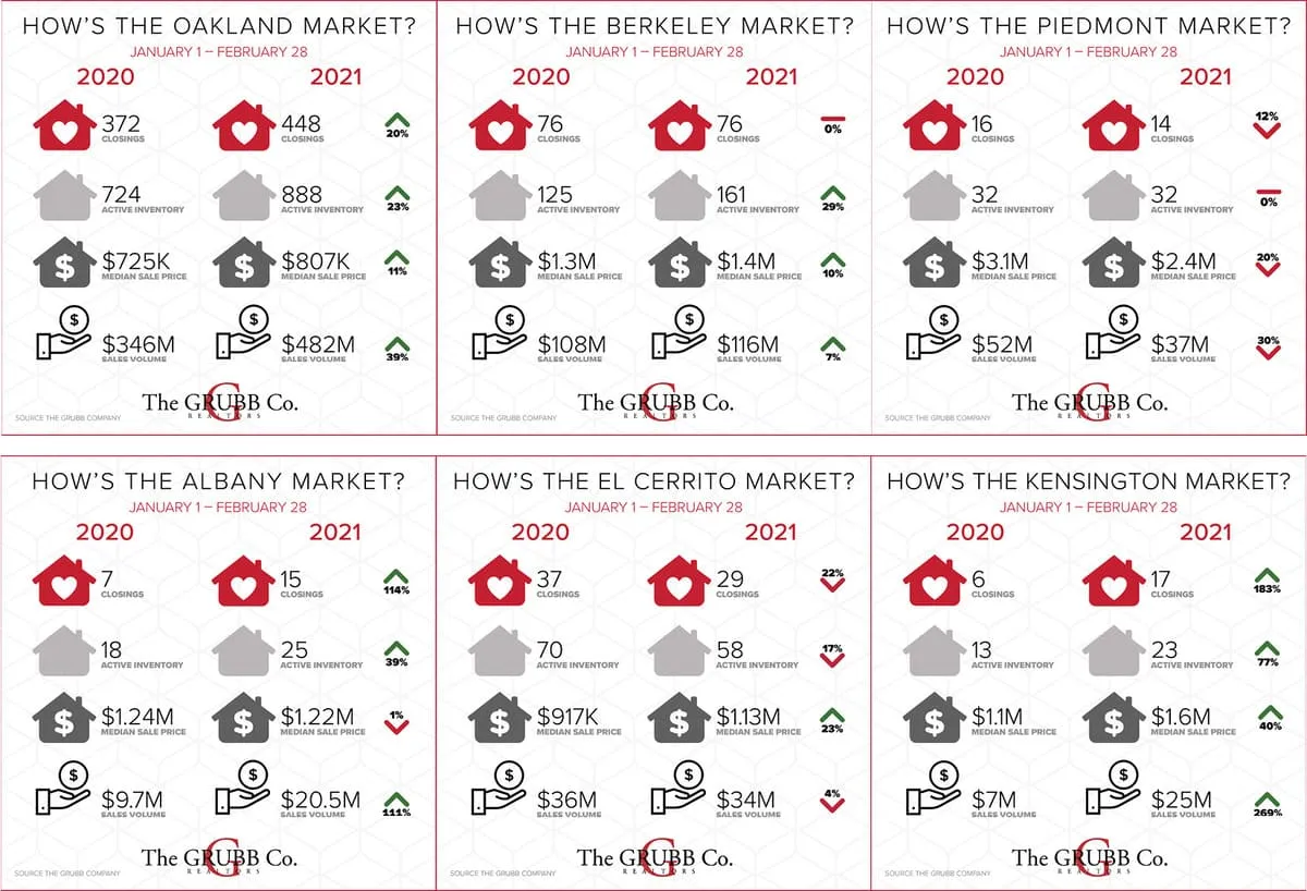 The Median Price is UP and moving quickly.