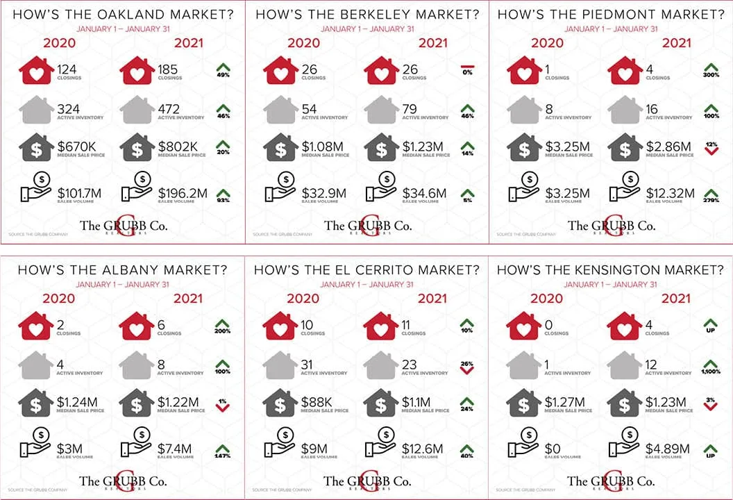 The Median Price is UP and Home Equity on the rise.