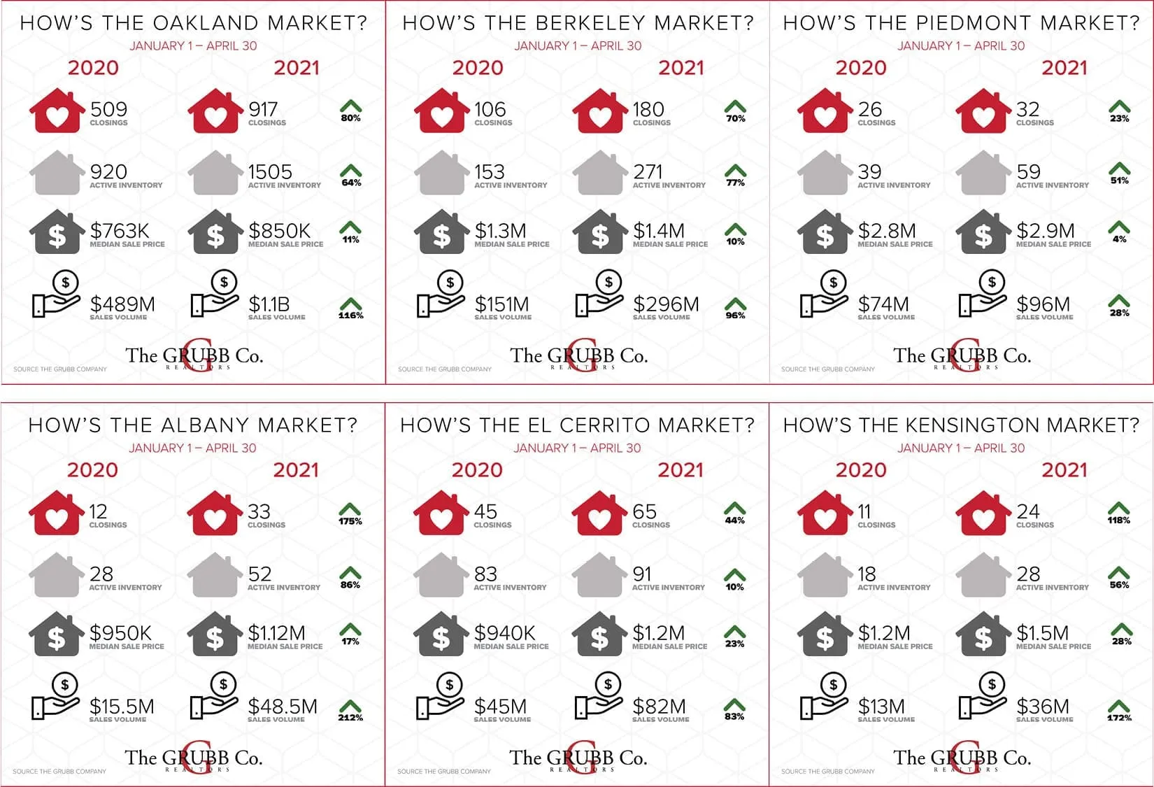 The Median Price is UP and moving quickly.